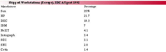 Table :Shipped Workstations (Europe), IDC AUgust 1992